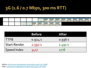 Before After 
TTFB 0.924 s 0.936 s 
Start Render 2.592 s 1.491 s 
Speed Index 3417 1778 
Before: http://www.webpagetest.org/result/140916_9D_QMF/ 
After: http://www.webpagetest.org/result/140916_QX_PA8/ 
 