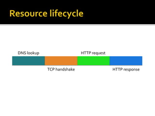 DNS lookup 
TCP handshake 
HTTP request 
HTTP response 
 