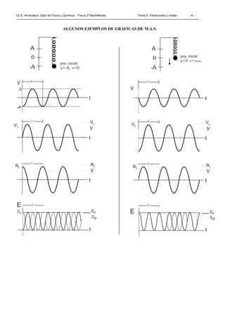 I.E.S. Al-ándalus. Dpto de Física y Química. Física 2º Bachillerato. Tema 5. Vibraciones y ondas -4 -
ALGUNOS EJEMPLOS DE GRÁFICAS DE M.A.S.
 