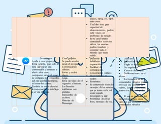 usados, mpeg, avi, mp4,
entre otros.
 YouTube tiene gran
capacidad de
almacenamiento, podrás
subir videos sin
problemas de espacio.
 En tu canal tendrás
centralizados todos tus
vídeos, los usuarios
podrán visualizar y
comentar todo el
material que hayas
subido.
4. Messenger
Ayuda a crear grupos de
forma sencilla, pues solo se
tiene que iniciar una
conversación y empezar a
añadir a los otros
participante desde el icono
de configuración. El nombre
del chat cambia fácilmente,
así como los colores.
También se puede silenciar
la conversación si esta llega
a ser una molestia.
Chats grupales.
Se puede acceder
desde el navegador.
Conversaciones
cifradas.
Enviar y recibir
dinero.
Juega.
Envía un video de 15
segundos al instante.
Las llamadas
telefónicas son
gratuitas.
Intercambio de
archivos.
Historias de
Messenger.
 Desarrollo de
habilidades
cognoscitivas.
 Facilidad de
comunicación.
 Conocimiento cultural.
 Hacer trabajos en
equipo.
 Económico.
 Se conservarán todos los
mensajes de los usuarios
que ya tenían en la red
social cuando
descarguen la app
 Posibilidad de enviar
fotos, mensajes de voz, e
 Adicción
 Infestación de virus.
 Plagio de identidad.
 Ser engañados
 Carencia de cortesía.
 Malformaciones en el
idioma.
 La formación de las
comunidades virtuales puede
provocar una carencia de
valores, donde se discrimina
a unos o se abusa de poder.
 El uso en particular del
msn en los jóvenes causa
vicio, ya que se pueden crear
comunidades virtuales
 
