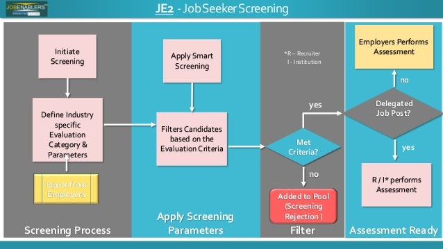 5 Stage Recruitment Process 5 Stage Recruitment Process