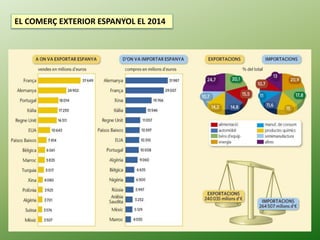 Júlia López Valera
EL COMERÇ EXTERIOR ESPANYOL EL 2014
 