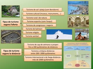 Tipus de turisme
segons l’oferta
Turisme de sol i platja (com Benidorm)
Turisme cultural (museus, monuments,...)
Turisme rural i de natura
Turisme esportiu (com l’esquí)
Turisme de congressos i negocis
Turisme de balneari
Turisme religiós
Turisme sanitari
Tipus de turisme
segons la distància
Turisme de cap de setmana o proper:
fins a 200 quilòmetres de distància
Turisme a mitjana distància:
entre 200 i 2000 quilòmetres
Turisme internacional o de llarga distància:
més de 2000 quilòmetres
 