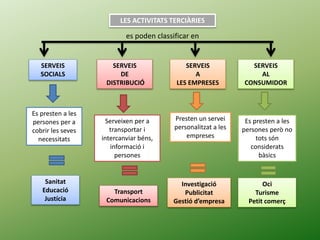 LES ACTIVITATS TERCIÀRIES
SERVEIS
SOCIALS
Es presten a les
persones per a
cobrir les seves
necessitats
Sanitat
Educació
Justícia
SERVEIS
DE
DISTRIBUCIÓ
Serveixen per a
transportar i
intercanviar béns,
informació i
persones
Transport
Comunicacions
Investigació
Publicitat
Gestió d’empresa
Oci
Turisme
Petit comerç
Presten un servei
personalitzat a les
empreses
Es presten a les
persones però no
tots són
considerats
bàsics
SERVEIS
A
LES EMPRESES
SERVEIS
AL
CONSUMIDOR
es poden classificar en
 