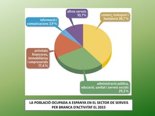 Júlia López Valera
LA POBLACIÓ OCUPADA A ESPANYA EN EL SECTOR DE SERVEIS
PER BRANCA D’ACTIVITAT EL 2015
 