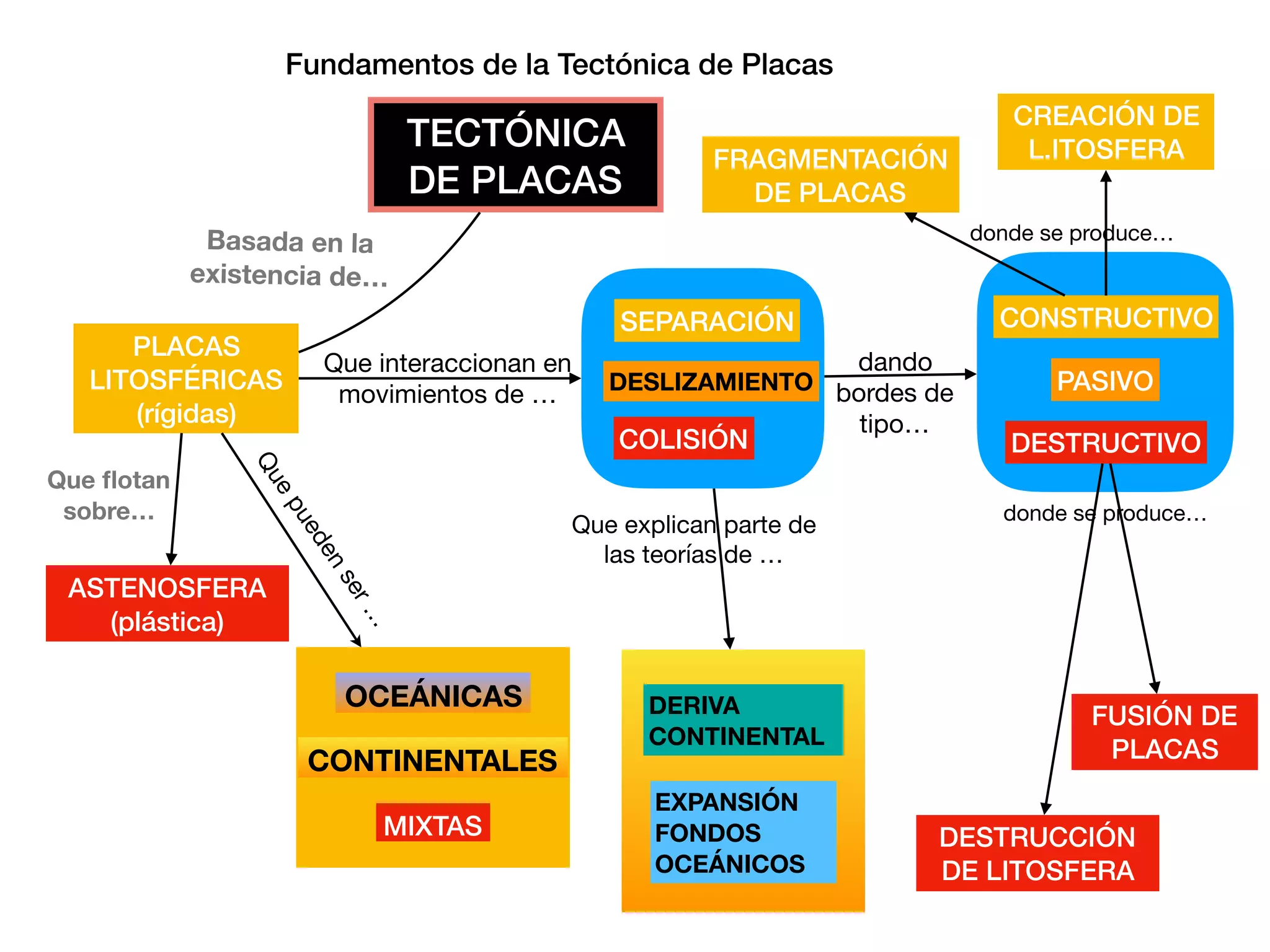 Fundamentos de la teoria de la tectonica de placas | PDF