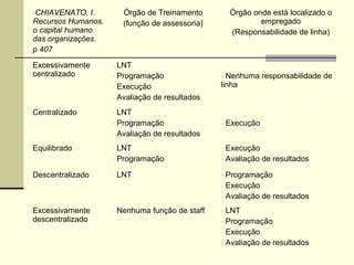 •CHIAVENATO, I.
Recursos Humanos.
o capital humano
das organizações.
p 407
Órgão de Treinamento
(função de assessoria)
Órgão onde está localizado o
empregado
(Responsabilidade de linha)
Excessivamente
centralizado
- LNT
- Programação
- Execução
- Avaliação de resultados
- Nenhuma responsabilidade de
linha
Centralizado - LNT
- Programação
- Avaliação de resultados
- Execução
Equilibrado - LNT
- Programação
- Execução
- Avaliação de resultados
Descentralizado - LNT - Programação
- Execução
- Avaliação de resultados
Excessivamente
descentralizado
- Nenhuma função de staff - LNT
- Programação
- Execução
- Avaliação de resultados
 