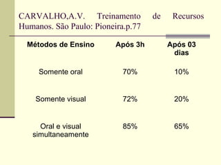 CARVALHO,A.V. Treinamento de Recursos
Humanos. São Paulo: Pioneira.p.77
Métodos de Ensino Após 3h Após 03
dias
Somente oral 70% 10%
Somente visual 72% 20%
Oral e visual
simultaneamente
85% 65%
 