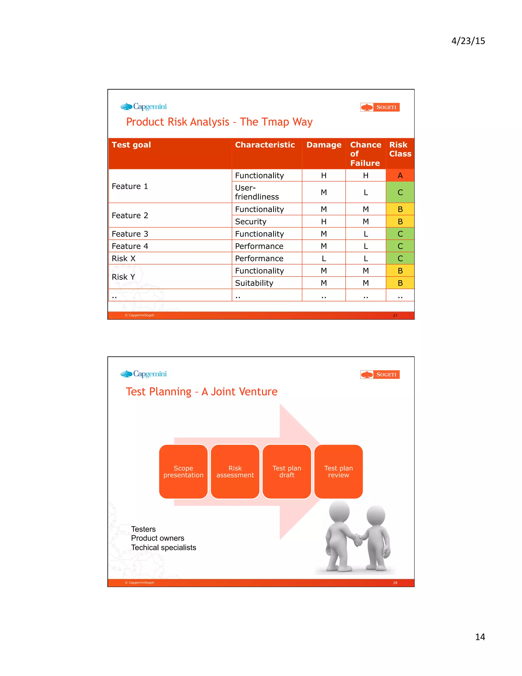 4/23/15	
  
14	
  
© CapgeminiSogeti
Product Risk Analysis – The Tmap Way
27
Test goal Characteristic Damage Chance
of
Failure
Risk
Class
Feature 1
Functionality H H A
User-
friendliness
M L C
Feature 2
Functionality M M B
Security H M B
Feature 3 Functionality M L C
Feature 4 Performance M L C
Risk X Performance L L C
Risk Y
Functionality M M B
Suitability M M B
.. .. .. .. ..
© CapgeminiSogeti
Test Planning – A Joint Venture
28
Scope
presentation
Risk
assessment
Test plan
draft
Test plan
review
Testers
Product owners
Techical specialists
 