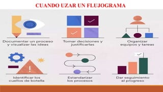 CUANDO UZAR UN FLUJOGRAMA
 
