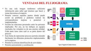 • En una sola imagen tendremos suficiente
información para saber qué tenemos que hacer y
tomar decisiones al respecto.
• Permite conocer aquellos puntos donde puede
existir un problema y podemos realizar las
correspondientes mejoras a posteriori e
implementarlas.
• Facilita las relaciones personales entre las personas
implicadas. Por eso, en los trabajos en equipos
(incluidos los virtuales) es de una enorme utilidad.
Cada parte tiene clara cuál es su parte dentro del
proceso.
• Esta forma de representar procesos permite entender
fácilmente los diferentes protocolos implementados
en la empresa.
• Permite la correcta identificación de actividades
• Permite acercamiento y coordinación
VENTAJAS DEL FLUJOGRAMA
 