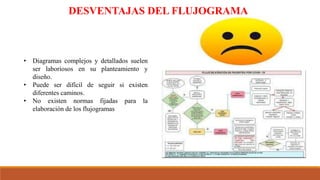 • Diagramas complejos y detallados suelen
ser laboriosos en su planteamiento y
diseño.
• Puede ser difícil de seguir si existen
diferentes caminos.
• No existen normas fijadas para la
elaboración de los flujogramas
DESVENTAJAS DEL FLUJOGRAMA
 