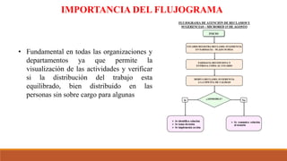 • Fundamental en todas las organizaciones y
departamentos ya que permite la
visualización de las actividades y verificar
si la distribución del trabajo esta
equilibrado, bien distribuido en las
personas sin sobre cargo para algunas
IMPORTANCIA DEL FLUJOGRAMA
 