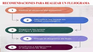 RECOMENDACIONES PARA REALIZAR UN FLUJOGRAMA
 
