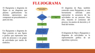El flujograma o diagrama de
flujos es un diagrama que
plasma gráficamente las
distintas operaciones que
componen un procedimiento o
parte de éste.
FLUJOGRAMA
El diagrama de flujo, también
conocido como flujograma, es una
herramienta utilizada para
representar la secuencia de las
actividades en un proceso. Para
ello, muestra el comienzo del
proceso, los puntos de decisión y el
final del mismo.
El diagrama de flujo o flujograma o
diagrama de actividades es la
representación gráfica de un
algoritmo o proceso.
Un flujograma o diagrama de
flujo consiste en una figura
o grafico que representa una
serie de procesos o un grupo
de actividades por medio de
símbolos.
 