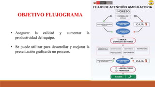 • Asegurar la calidad y aumentar la
productividad del equipo.
• Se puede utilizar para desarrollar y mejorar la
presentación gráfica de un proceso.
OBJETIVO FLUJOGRAMA
 