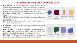 SÍNBOLOS DE LOS FLUJOGRAMA
• DECISIÓN: Este símbolo representa a una decisión que tu
equipo o tú deben tomar para pasar al paso siguiente del proceso.
Por lo común, se trata de una decisión del estilo “verdadero o
falso” o de una pregunta que se responde por sí o por no.
• DATOS ALMACENADOS: Simboliza a un archivo o base de
datos.
• SÍMBOLO “O”: Indica que el flujo del proceso continúa en tres
o más ramas.
• ENTRADA/SALIDA: representa el proceso de incorporación o
extracción de datos externos.
• EXPOSICIÓN: Indica un paso en el que se expone información
importante.
• DOCUMENTO: Este símbolo representa a un solo documento.
• RETRASO: Con este símbolo puedes planificar y representar
cualquier período de demora que será parte del proceso.
• ENTRADA MANUAL: Este símbolo representa a los datos o la
información que se debe ingresar manualmente al sistema.
 