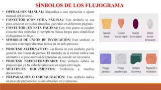 SÍNBOLOS DE LOS FLUJOGRAMA
• OPERACIÓN MANUAL: Simboliza a una operación o ajuste
manual del proceso.
• CONECTOR (CON OTRA PÁGINA): Este símbolo se usa
para conectar otros dos símbolos que están en diferentes páginas.
• CONECTOR (EN ESTA PÁGINA): Con este punto se pueden
conectar dos símbolos y reemplazar líneas largas para simplificar
el diagrama de flujo.
• SÍMBOLO DE UNIÓN DE INVOCACIÓN: Este símbolo se
usa para converger diversas ramas en un solo proceso.
• PROCESO ALTERNATIVO: Las líneas de este símbolo, por lo
general, son líneas de puntos. El símbolo en sí mismo indica una
alternativa al paso normal del proceso en caso de ser necesaria.
• PROCESO PREDETERMINADO: Este símbolo señala un
proceso que ya ha sido determinado en algún otro lugar.
• MÚLTIPLES DOCUMENTOS: Simboliza a muchos
documentos.
• PREPARACIÓN O INICIALIZACIÓN: Este símbolo indica
un paso de preparación o inicialización en el proceso.
 