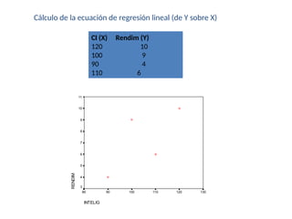 Cálculo de la ecuación de regresión lineal (de Y sobre X)
CI (X) Rendim (Y)
120 10
100 9
90 4
110 6
INTELIG
130
120
110
100
90
80
RENDIM
11
10
9
8
7
6
5
4
3
 