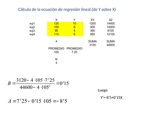 Cálculo de la ecuación de regresión lineal (de Y sobre X)
X Y XY X2
suj1 120 10 1200 14400
suj2 100 9 900 10000
suj3 90 4 360 8100
suj4 110 6 660 12100
4 SUMA SUMA
3120 44600
PROMEDIO PROMEDIO
105 7.25
N
4
2
3120 4 105 7'25
0'15
44600 4 105
B
  
 
 
7'25 0'15 105 8'5
A    
Y’=-8’5+0’15X
Luego
 