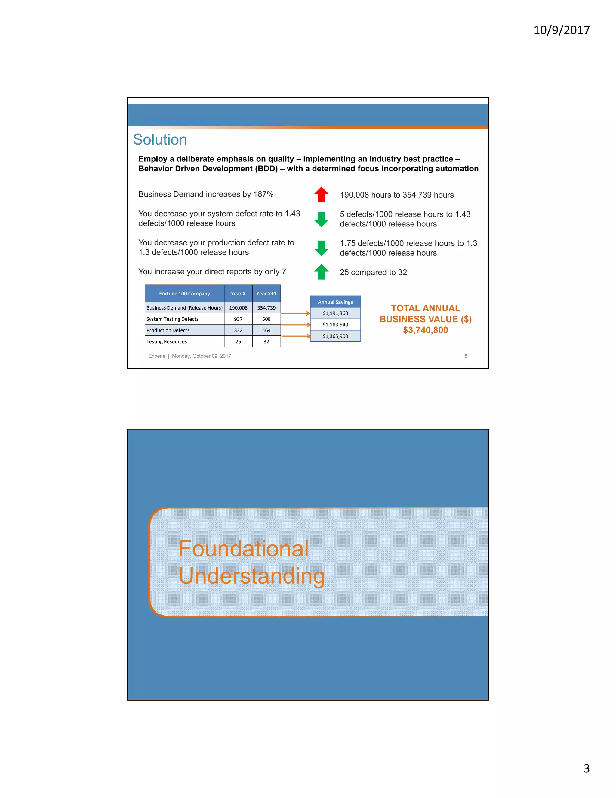 10/9/2017 3 Employ a deliberate emphasis on quality – implementing an industry best practice – Behavior Driven Development (BDD) – with a determined focus incorporating automation Solution Business Demand increases by 187% You decrease your system defect rate to 1.43 defects/1000 release hours You decrease your production defect rate to 1.3 defects/1000 release hours You increase your direct reports by only 7 190,008 hours to 354,739 hours 5 defects/1000 release hours to 1.43 defects/1000 release hours 1.75 defects/1000 release hours to 1.3 defects/1000 release hours 25 compared to 32 Experis | Monday, October 09, 2017 5 Fortune 100 Company Year X Year X+1 Business Demand (Release Hours) 190,008 354,739 System Testing Defects 937 508 Production Defects 332 464 Testing Resources 25 32 Annual Savings $1,191,360  $1,183,540  $1,365,900  TOTAL ANNUAL BUSINESS VALUE ($) $3,740,800 Foundational Understanding 