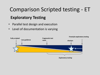 Exploratory Testing 
•Parallel test design and execution 
•Level of documentation is varying 
Fully scripted 
Less guidence 
Fragmentic test cases 
charters 
Freestyle exploratory testing 
Exploratory testing 
Comparison Scripted testing -ET  