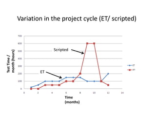 Variation in the project cycle (ET/ scripted) 
ETScripted 
Time (months) Test Time / month (hours)  