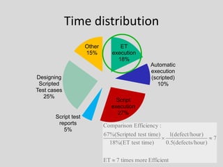 Time distribution 
ET execution18% 
Automatic execution (scripted) 10% 
Script execution27% 
Script test reports5% 
Designing Scripted Test cases25% 
Other15% Efficient more times7 ET7)urdefects/ho(5.0)rdefect/hou(1) test timeET%(18) test timeScripted%(67:Efficiency Comparison    