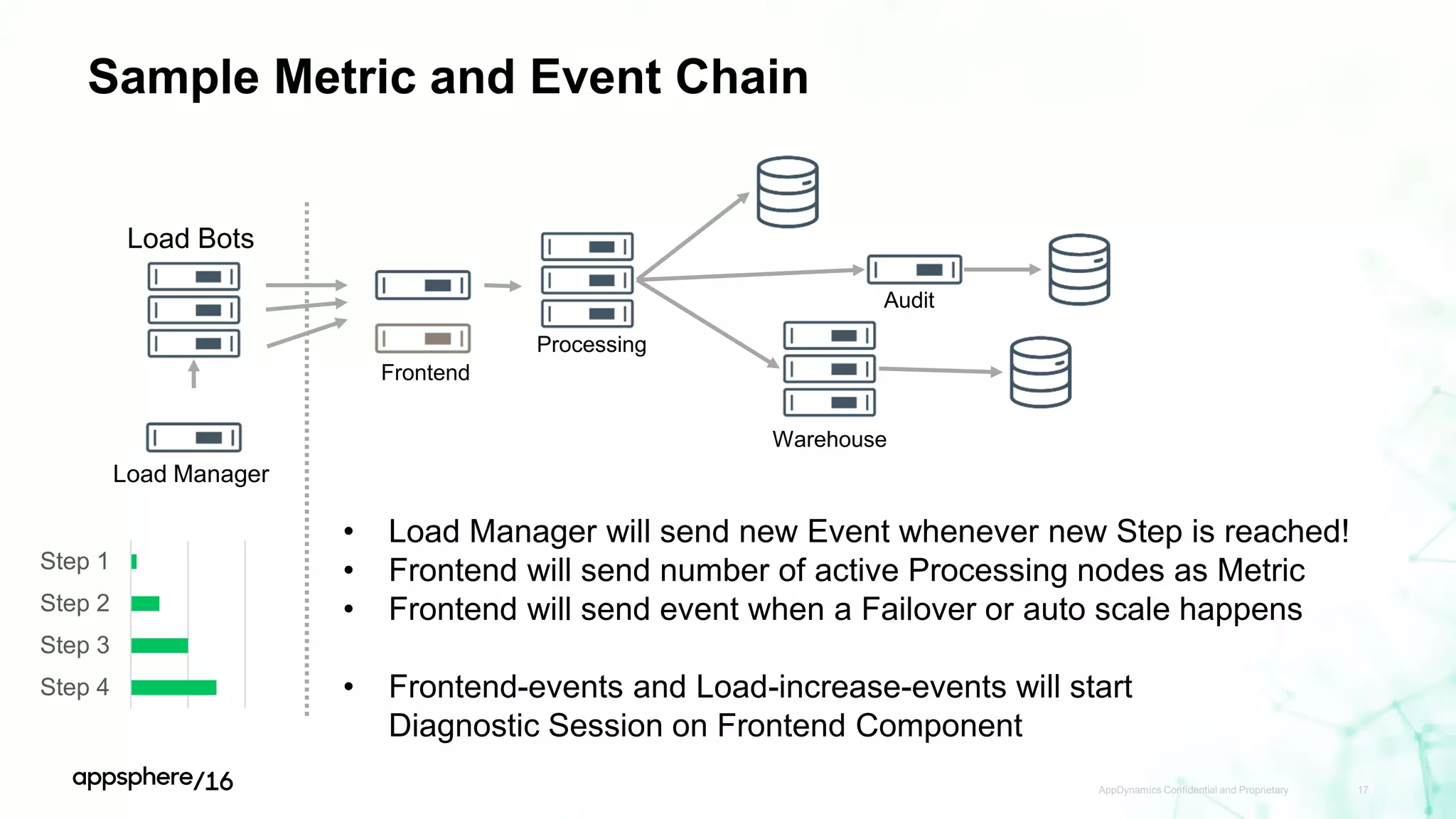 Sample Metric and Event Chain
AppDynamics Confidential and Proprietary 17
Load Manager
Load Bots
Step 1
Step 2
Step 3
Step 4
• Load Manager will send new Event whenever new Step is reached!
• Frontend will send number of active Processing nodes as Metric
• Frontend will send event when a Failover or auto scale happens
• Frontend-events and Load-increase-events will start
Diagnostic Session on Frontend Component
Frontend
Processing
Warehouse
Audit
 