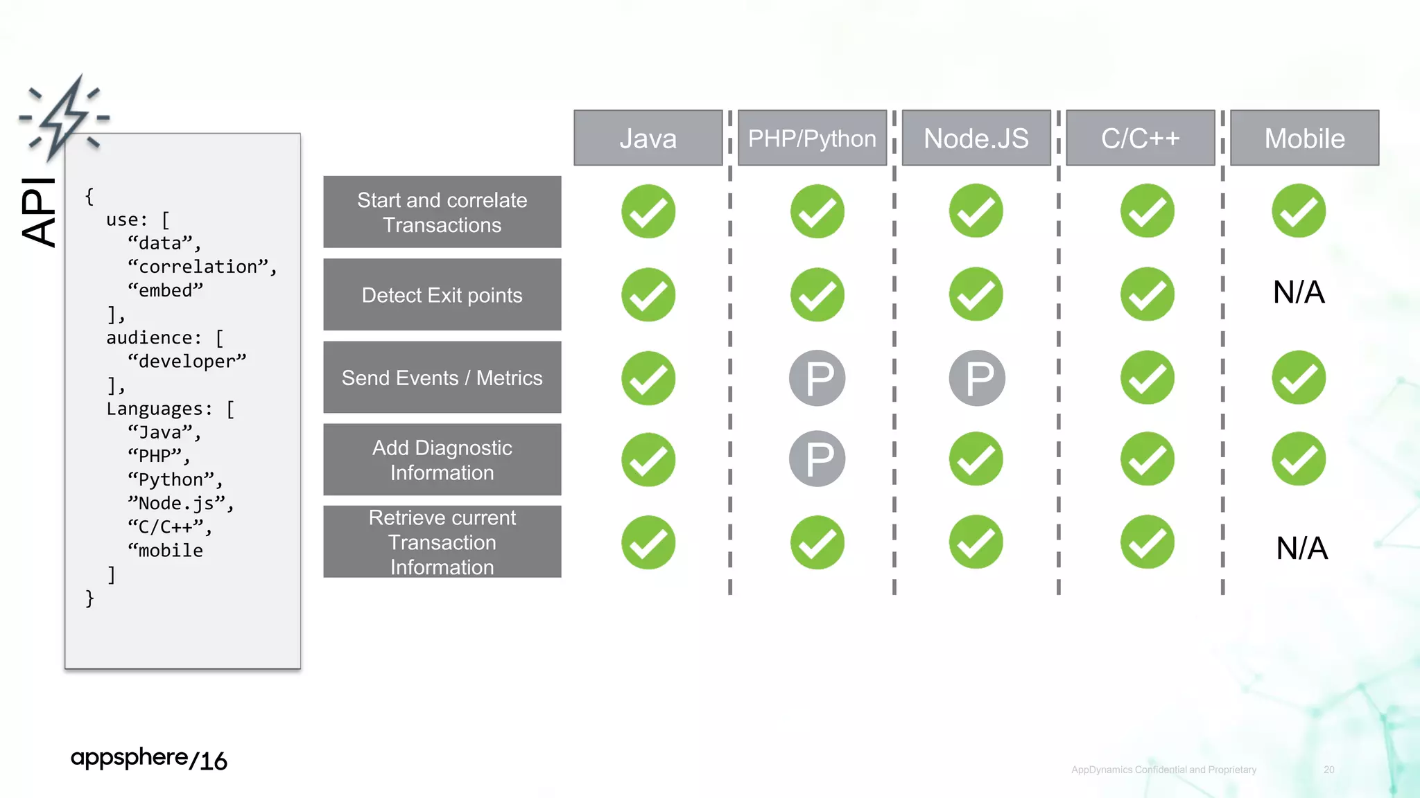 AppDynamics Confidential and Proprietary 20
API
{
use: [
“data”,
“correlation”,
“embed”
],
audience: [
“developer”
],
Languages: [
“Java”,
“PHP”,
“Python”,
”Node.js”,
“C/C++”,
“mobile
]
}
Start and correlate
Transactions
Send Events / Metrics
Add Diagnostic
Information
Retrieve current
Transaction
Information
Java
Detect Exit points
PHP/Python Node.JS C/C++ Mobile
P
P
P
N/A
N/A
 
