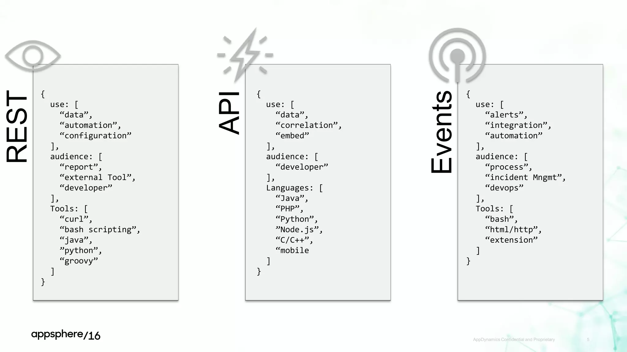 AppDynamics Confidential and Proprietary 5
REST
API
Events
{
use: [
“data”,
“automation”,
“configuration”
],
audience: [
“report”,
“external Tool”,
“developer”
],
Tools: [
“curl”,
“bash scripting”,
“java”,
”python”,
“groovy”
]
}
{
use: [
“data”,
“correlation”,
“embed”
],
audience: [
“developer”
],
Languages: [
“Java”,
“PHP”,
“Python”,
”Node.js”,
“C/C++”,
“mobile
]
}
{
use: [
“alerts”,
“integration”,
“automation”
],
audience: [
“process”,
“incident Mngmt”,
“devops”
],
Tools: [
“bash”,
“html/http”,
“extension”
]
}
 
