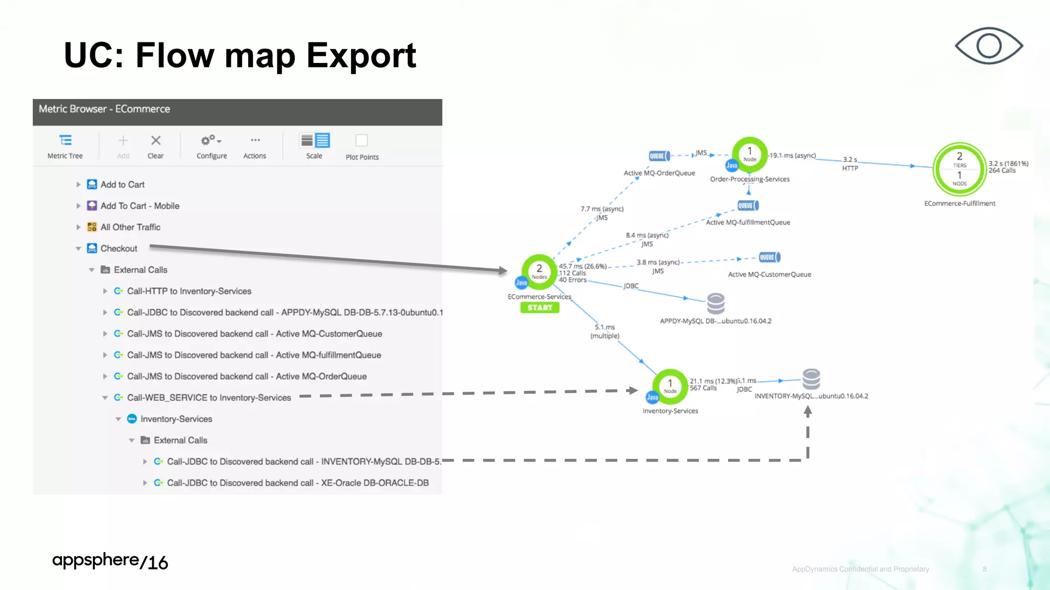 UC: Flow map Export
AppDynamics Confidential and Proprietary 8
 