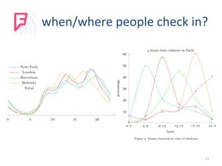 when/where	
  people	
  check	
  in?	
  . exploration 
0 5 10 15 20
New-York
London
Barcelona
Helsinki
Total
(a) Hourly check-ins frequency during the day. The activity is at its lowest
around  a.m. and after that, there are three peaks: one when people
go to work in the morning, one in the middle of the day and the last
one at the end of the evening. Yet, depending of the city, these peaks
do not happen at the same time, nor with the same intensity. Therefore,
instead of working directly the raw values of features, we use the number
of standard deviation or z-score.
– – – – – – – –
10
20
hour
perce
– – – – – –
10
20
30
40
50
60
hour
percentage
 hours time clusters in Paris
Figure : Venues clustered by time of check-ins.
13	
  
 