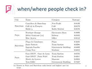 when/where	
  people	
  check	
  in?	
   datasets
City Name Category Entropy
Barcelona
Castellers de Barcelona Non-Proﬁt 0.0139
Café de la Pompeu Café 0.0172
Ràdio  Radio Station 0.0176
Paris
Boutique Orange Electronics Store 0.0099
Métro Goncourt [] Subway 0.0105
Blue Acacia Oﬃce 0.0112
Barcelona
Plaça de Catalunya Plaza 0.5835
Sants Estació Train Station 0.6298
Sagrada Família Government Building 0.6309
Camp Nou Stadium 0.6852
Paris
Gare SNCF : Gare de Lyon Train Station 0.6725
Gare SNCF : Paris Nord Train Station 0.6911
Musée du Louvre Museum 0.6924
Tour Eiﬀel Government Building 0.7167
(a) Venues in Paris and Barcelona with lowest and highest user en-
tropy.
14	
  
 