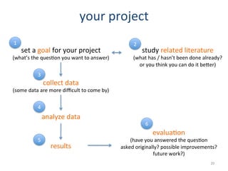 your	
  project	
  
analyze	
  data	
  
set	
  a	
  goal	
  for	
  your	
  project	
  
(what’s	
  the	
  ques2on	
  you	
  want	
  to	
  answer)	
  
study	
  related	
  literature	
  
(what	
  has	
  /	
  hasn’t	
  been	
  done	
  already?	
  
or	
  you	
  think	
  you	
  can	
  do	
  it	
  beEer)	
  
collect	
  data	
  
(some	
  data	
  are	
  more	
  diﬃcult	
  to	
  come	
  by)	
  
results	
  
evalua2on	
  
(have	
  you	
  answered	
  the	
  ques2on	
  
asked	
  originally?	
  possible	
  improvements?	
  
future	
  work?)	
  
1	
   2	
  
3	
  
4	
  
5	
  
6	
  
20	
  
 