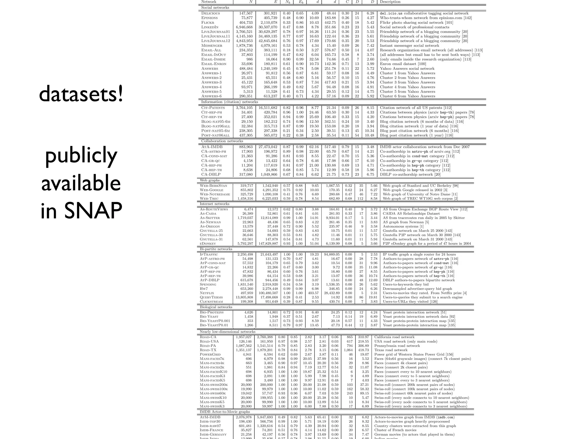 10Leskovec,Lang,Dasgupta,andMaho
Network N E Nb Eb
¯d ˜d ¯C D ¯D Description
Social networks
Delicious 147,567 301,921 0.40 0.65 4.09 48.44 0.30 24 6.28 del.icio.us collaborative tagging social network
Epinions 75,877 405,739 0.48 0.90 10.69 183.88 0.26 15 4.27 Who-trusts-whom network from epinions.com [142]
Flickr 404,733 2,110,078 0.33 0.86 10.43 442.75 0.40 18 5.42 Flickr photo sharing social network [101]
LinkedIn 6,946,668 30,507,070 0.47 0.88 8.78 351.66 0.23 23 5.43 Social network of professional contacts
LiveJournal01 3,766,521 30,629,297 0.78 0.97 16.26 111.24 0.36 23 5.55 Friendship network of a blogging community [20]
LiveJournal11 4,145,160 34,469,135 0.77 0.97 16.63 122.44 0.36 23 5.61 Friendship network of a blogging community [20]
LiveJournal12 4,843,953 42,845,684 0.76 0.97 17.69 170.66 0.35 20 5.53 Friendship network of a blogging community [20]
Messenger 1,878,736 4,079,161 0.53 0.78 4.34 15.40 0.09 26 7.42 Instant messenger social network
Email-All 234,352 383,111 0.18 0.50 3.27 576.87 0.50 14 4.07 Research organization email network (all addresses) [113]
Email-InOut 37,803 114,199 0.47 0.82 6.04 165.73 0.58 8 3.74 (all addresses but email has to be sent both ways) [113]
Email-Inside 986 16,064 0.90 0.99 32.58 74.66 0.45 7 2.60 (only emails inside the research organization) [113]
Email-Enron 33,696 180,811 0.61 0.90 10.73 142.36 0.71 13 3.99 Enron email dataset [100]
Answers 488,484 1,240,189 0.45 0.78 5.08 251.78 0.11 22 5.72 Yahoo Answers social network
Answers-1 26,971 91,812 0.56 0.87 6.81 59.17 0.08 16 4.49 Cluster 1 from Yahoo Answers
Answers-2 25,431 65,551 0.48 0.80 5.16 56.57 0.10 15 4.76 Cluster 2 from Yahoo Answers
Answers-3 45,122 165,648 0.53 0.87 7.34 417.83 0.21 15 3.94 Cluster 3 from Yahoo Answers
Answers-4 93,971 266,199 0.49 0.82 5.67 94.48 0.08 16 4.91 Cluster 4 from Yahoo Answers
Answers-5 5,313 11,528 0.41 0.73 4.34 29.55 0.12 14 4.75 Cluster 5 from Yahoo Answers
Answers-6 290,351 613,237 0.40 0.71 4.22 57.16 0.09 22 5.92 Cluster 6 from Yahoo Answers
Information (citation) networks
Cit-Patents 3,764,105 16,511,682 0.82 0.96 8.77 21.34 0.09 26 8.15 Citation network of all US patents [112]
Cit-hep-ph 34,401 420,784 0.96 1.00 24.46 63.50 0.30 14 4.33 Citations between physics (arxiv hep-th) papers [78]
Cit-hep-th 27,400 352,021 0.94 0.99 25.69 106.40 0.33 15 4.20 Citations between physics (arxiv hep-ph) papers [78]
Blog-nat05-6m 29,150 182,212 0.74 0.96 12.50 342.51 0.24 10 3.40 Blog citation network (6 months of data) [116]
Blog-nat06all 32,384 315,713 0.87 0.99 19.50 153.08 0.20 18 3.94 Blog citation network (1 year of data) [116]
Post-nat05-6m 238,305 297,338 0.21 0.34 2.50 39.51 0.13 45 10.34 Blog post citation network (6 months) [116]
Post-nat06all 437,305 565,072 0.22 0.38 2.58 35.54 0.11 54 10.48 Blog post citation network (1 year) [116]
Collaboration networks
AtA-IMDB 883,963 27,473,042 0.87 0.99 62.16 517.40 0.79 15 3.48 IMDB actor collaboration network from Dec 2007
CA-astro-ph 17,903 196,972 0.89 0.98 22.00 65.70 0.67 14 4.21 Co-authorship in astro-ph of arxiv.org [112]
CA-cond-mat 21,363 91,286 0.81 0.93 8.55 22.47 0.70 15 5.36 Co-authorship in cond-mat category [112]
CA-gr-qc 4,158 13,422 0.64 0.78 6.46 17.98 0.66 17 6.10 Co-authorship in gr-qc category [112]
CA-hep-ph 11,204 117,619 0.81 0.97 21.00 130.88 0.69 13 4.71 Co-authorship in hep-ph category [112]
CA-hep-th 8,638 24,806 0.68 0.85 5.74 12.99 0.58 18 5.96 Co-authorship in hep-th category [112]
CA-DBLP 317,080 1,049,866 0.67 0.84 6.62 21.75 0.73 23 6.75 DBLP co-authorship network [20]
Table 1: Network datasets we analyzed. Statistics of networks we consider: number of nodes N; number of edges E; fraction nodes not in whiskers
(size of largest biconnected component) Nb/N; fraction of edges in biconnected component Eb/E; average degree ¯d = 2E/N; second order average
degree ˜d; average clustering coeﬃcient ¯C; diameter D; and average path length ¯D.
Communitystructureinlargenetworks11
Network N E Nb Eb
¯d ˜d ¯C D ¯D Description
Web graphs
Web-BerkStan 319,717 1,542,940 0.57 0.88 9.65 1,067.55 0.32 35 5.66 Web graph of Stanford and UC Berkeley [98]
Web-Google 855,802 4,291,352 0.75 0.92 10.03 170.35 0.62 24 6.27 Web graph Google released in 2002 [3]
Web-Notredame 325,729 1,090,108 0.41 0.76 6.69 280.68 0.47 46 7.22 Web graph of University of Notre Dame [11]
Web-Trec 1,458,316 6,225,033 0.59 0.78 8.54 682.89 0.68 112 8.58 Web graph of TREC WT10G web corpus [2]
Internet networks
As-RouteViews 6,474 12,572 0.62 0.80 3.88 164.81 0.40 9 3.72 AS from Oregon Exchange BGP Route View [112]
As-Caida 26,389 52,861 0.61 0.81 4.01 281.93 0.33 17 3.86 CAIDA AS Relationships Dataset
As-Skitter 1,719,037 12,814,089 0.99 1.00 14.91 9,934.01 0.17 5 3.44 AS from traceroutes run daily in 2005 by Skitter
As-Newman 22,963 48,436 0.65 0.83 4.22 261.46 0.35 11 3.83 AS graph from Newman [5]
As-Oregon 13,579 37,448 0.72 0.90 5.52 235.97 0.46 9 3.58 Autonomous systems [1]
Gnutella-25 22,663 54,693 0.59 0.83 4.83 10.75 0.01 11 5.57 Gnutella network on March 25 2000 [143]
Gnutella-30 36,646 88,303 0.55 0.81 4.82 11.46 0.01 11 5.75 Gnutella P2P network on March 30 2000 [143]
Gnutella-31 62,561 147,878 0.54 0.81 4.73 11.60 0.01 11 5.94 Gnutella network on March 31 2000 [143]
eDonkey 5,792,297 147,829,887 0.93 1.00 51.04 6,139.99 0.08 5 3.66 P2P eDonkey graph for a period of 47 hours in 2004
Bi-partite networks
IpTraffic 2,250,498 21,643,497 1.00 1.00 19.23 94,889.05 0.00 5 2.53 IP traﬃc graph a single router for 24 hours
AtP-astro-ph 54,498 131,123 0.70 0.87 4.81 16.67 0.00 28 7.78 Authors-to-papers network of astro-ph [116]
AtP-cond-mat 57,552 104,179 0.65 0.79 3.62 10.54 0.00 31 9.96 Authors-to-papers network of cond-mat [116]
AtP-gr-qc 14,832 22,266 0.47 0.60 3.00 9.72 0.00 35 11.08 Authors-to-papers network of gr-qc [116]
AtP-hep-ph 47,832 86,434 0.60 0.76 3.61 16.80 0.00 27 8.55 Authors-to-papers network of hep-ph [116]
AtP-hep-th 39,986 64,154 0.53 0.68 3.21 13.07 0.00 36 10.74 Authors-to-papers network of hep-th [116]
AtP-DBLP 615,678 944,456 0.49 0.64 3.07 13.61 0.00 48 12.69 DBLP authors-to-papers bipartite network
Spending 1,831,540 2,918,920 0.34 0.58 3.19 1,536.35 0.00 26 5.62 Users-to-keywords they bid
Hw7 653,260 2,278,448 0.99 0.99 6.98 346.85 0.00 24 6.26 Downsampled advertiser-query bid graph
Netflix 497,959 100,480,507 1.00 1.00 403.57 28,432.89 0.00 5 2.31 Users-to-movies they rated. From Netﬂix prize [4]
QueryTerms 13,805,808 17,498,668 0.28 0.41 2.53 14.92 0.00 86 19.81 Users-to-queries they submit to a search engine
Clickstream 199,308 951,649 0.39 0.87 9.55 430.74 0.00 7 3.83 Users-to-URLs they visited [126]
Biological networks
Bio-Proteins 4,626 14,801 0.72 0.91 6.40 24.25 0.12 12 4.24 Yeast protein interaction network [51]
Bio-Yeast 1,458 1,948 0.37 0.51 2.67 7.13 0.14 19 6.89 Yeast protein interaction network data [92]
Bio-YeastP0.001 353 1,517 0.73 0.93 8.59 20.18 0.57 11 4.33 Yeast protein-protein interaction map [135]
Bio-YeastP0.01 1,266 8,511 0.79 0.97 13.45 47.73 0.44 12 3.87 Yeast protein-protein interaction map [135]
Table 2: Network datasets we analyzed. Statistics of networks we consider: number of nodes N; number of edges E; fraction nodes not in whiskers
(size of largest biconnected component) Nb/N; fraction of edges in biconnected component Eb/E; average degree ¯d = 2E/N; second order average
degree ˜d; average clustering coeﬃcient ¯C; diameter D; and average path length ¯D.
Leskovec,Lang,Dasgupta,andMahoney
Network N E Nb Eb
¯d ˜d ¯C D ¯D Description
Nearly low-dimensional networks
Road-CA 1,957,027 2,760,388 0.80 0.85 2.82 3.17 0.06 865 310.97 California road network
Road-USA 126,146 161,950 0.97 0.98 2.57 2.81 0.03 617 218.55 USA road network (only main roads)
Road-PA 1,087,562 1,541,514 0.79 0.85 2.83 3.20 0.06 794 306.89 Pennsylvania road network
Road-TX 1,351,137 1,879,201 0.78 0.84 2.78 3.15 0.06 1,064 418.73 Texas road network
PowerGrid 4,941 6,594 0.62 0.69 2.67 3.87 0.11 46 19.07 Power grid of Western States Power Grid [156]
Mani-faces7k 696 6,979 0.98 0.99 20.05 37.99 0.56 16 5.52 Faces (64x64 grayscale images) (connect 7k closest pairs)
Mani-faces4k 663 3,465 0.90 0.97 10.45 20.20 0.56 29 8.96 Faces (connect 4k closest pairs)
Mani-faces2k 551 1,981 0.84 0.94 7.19 12.77 0.54 32 11.07 Faces (connect 2k closest pairs)
Mani-facesK10 698 6,935 1.00 1.00 19.87 25.32 0.51 6 3.25 Faces (connect every to 10 nearest neighbors)
Mani-facesK3 698 2,091 1.00 1.00 5.99 7.98 0.45 9 4.89 Faces (connect every to 5 nearest neighbors)
Mani-facesK5 698 3,480 1.00 1.00 9.97 12.91 0.48 7 4.03 Faces (connect every to 3 nearest neighbors)
Mani-swiss200k 20,000 200,000 1.00 1.00 20.00 21.08 0.59 103 37.21 Swiss-roll (connect 200k nearest pairs of nodes)
Mani-swiss100k 19,990 99,979 1.00 1.00 10.00 11.02 0.59 162 58.32 Swiss-roll (connect 100k nearest pairs of nodes)
Mani-swiss60k 19,042 57,747 0.93 0.96 6.07 7.03 0.59 243 89.15 Swiss-roll (connect 60k nearest pairs of nodes)
Mani-swissK10 20,000 199,955 1.00 1.00 20.00 25.38 0.56 10 5.47 Swiss-roll (every node connects to 10 nearest neighbors)
Mani-swissK5 20,000 99,990 1.00 1.00 10.00 12.89 0.54 13 8.34 Swiss-roll (every node connects to 5 nearest neighbors)
Mani-swissK3 20,000 59,997 1.00 1.00 6.00 7.88 0.50 17 6.89 Swiss-roll (every node connects to 3 nearest neighbors)
IMDB Actor-to-Movie graphs
AtM-IMDB 2,076,978 5,847,693 0.49 0.82 5.63 65.41 0.00 32 6.82 Actors-to-movies graph from IMDB (imdb.com)
Imdb-top30 198,430 566,756 0.99 1.00 5.71 18.19 0.00 26 8.32 Actors-to-movies graph heavily preprocessed
Imdb-raw07 601,481 1,320,616 0.54 0.79 4.39 20.94 0.00 32 8.55 Country clusters were extracted from this graph
Imdb-France 35,827 74,201 0.51 0.76 4.14 14.62 0.00 20 6.57 Cluster of French movies
Imdb-Germany 21,258 42,197 0.56 0.78 3.97 13.69 0.00 34 7.47 German movies (to actors that played in them)
datasets!
publicly
available
in SNAP
 