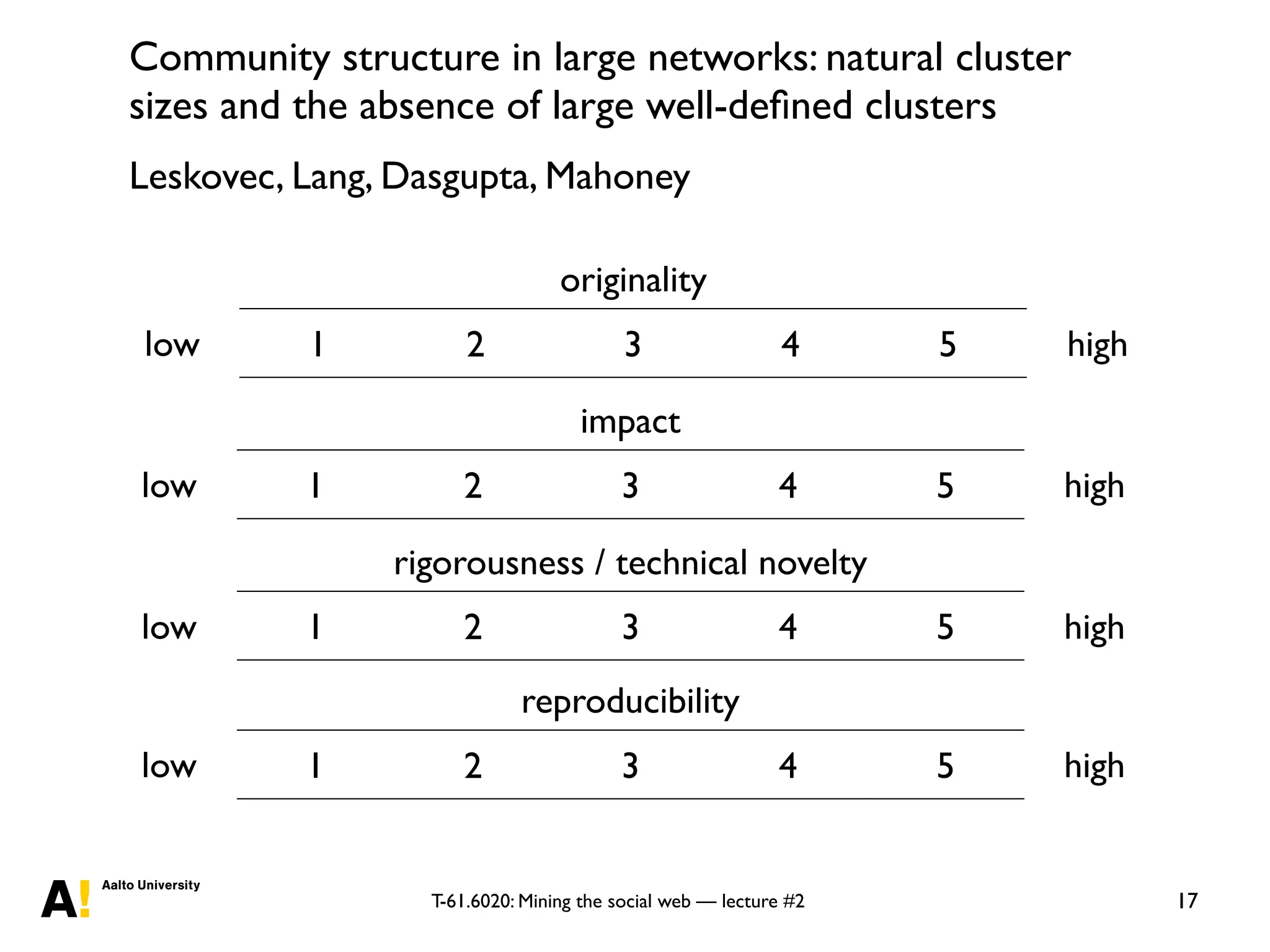 T-61.6020: Mining the social web — lecture #2
Community structure in large networks: natural cluster
sizes and the absence of large well-deﬁned clusters
Leskovec, Lang, Dasgupta, Mahoney
17
1 2 3 4 5
originality
low high
1 2 3 4 5
impact
low high
1 2 3 4 5
rigorousness / technical novelty
low high
1 2 3 4 5
reproducibility
low high
 