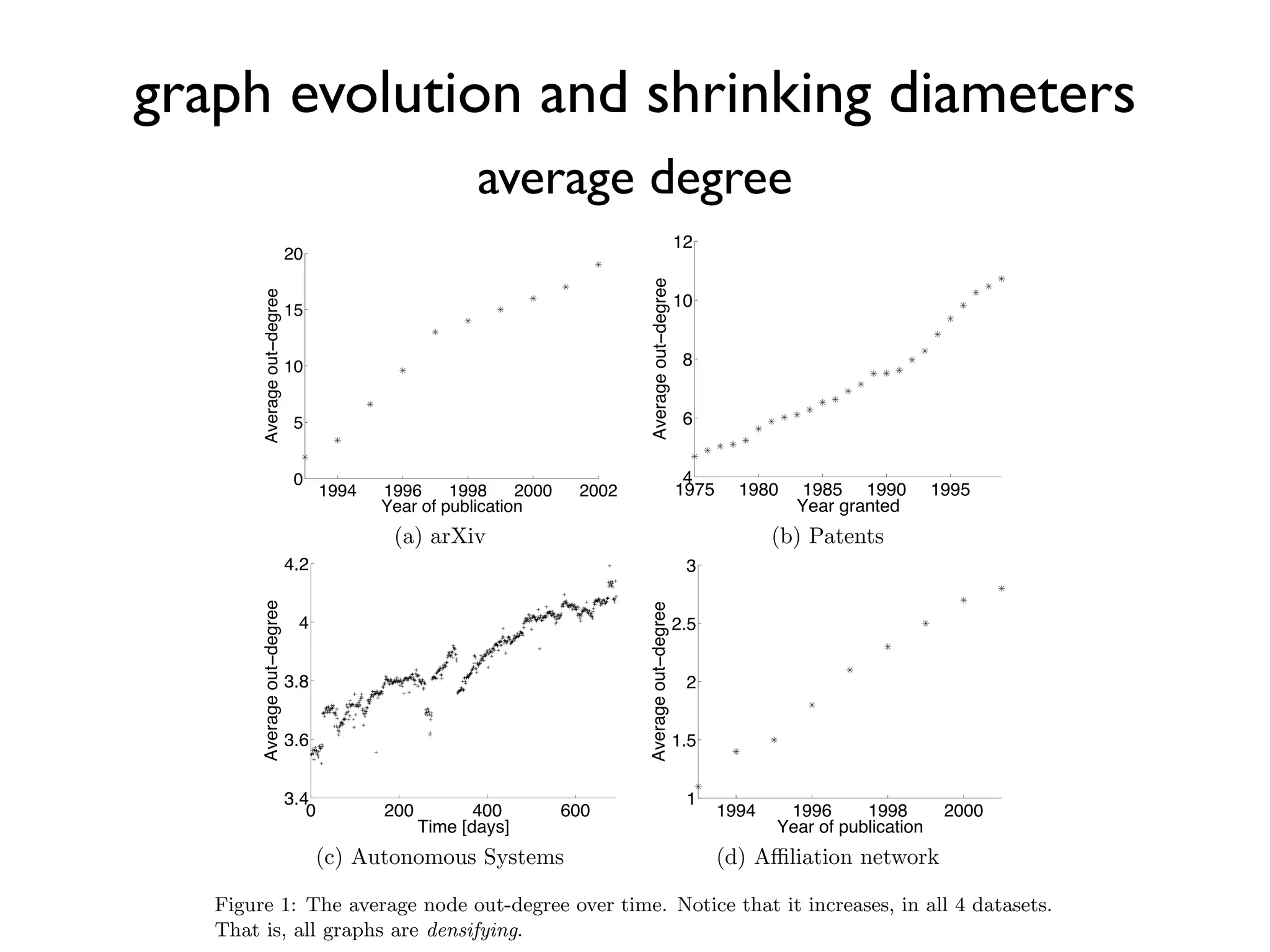 Graphs Over Time 7
1994 1996 1998 2000 2002
0
5
10
15
20
Year of publication
Averageout−degree
1975 1980 1985 1990 1995
4
6
8
10
12
Year granted
Averageout−degree
(a) arXiv (b) Patents
0 200 400 600
3.4
3.6
3.8
4
4.2
Averageout−degree
Time [days]
1994 1996 1998 2000
1
1.5
2
2.5
3
Year of publication
Averageout−degree
(c) Autonomous Systems (d) Aﬃliation network
Figure 1: The average node out-degree over time. Notice that it increases, in all 4 datasets.
That is, all graphs are densifying.
average degree
graph evolution and shrinking diameters
 