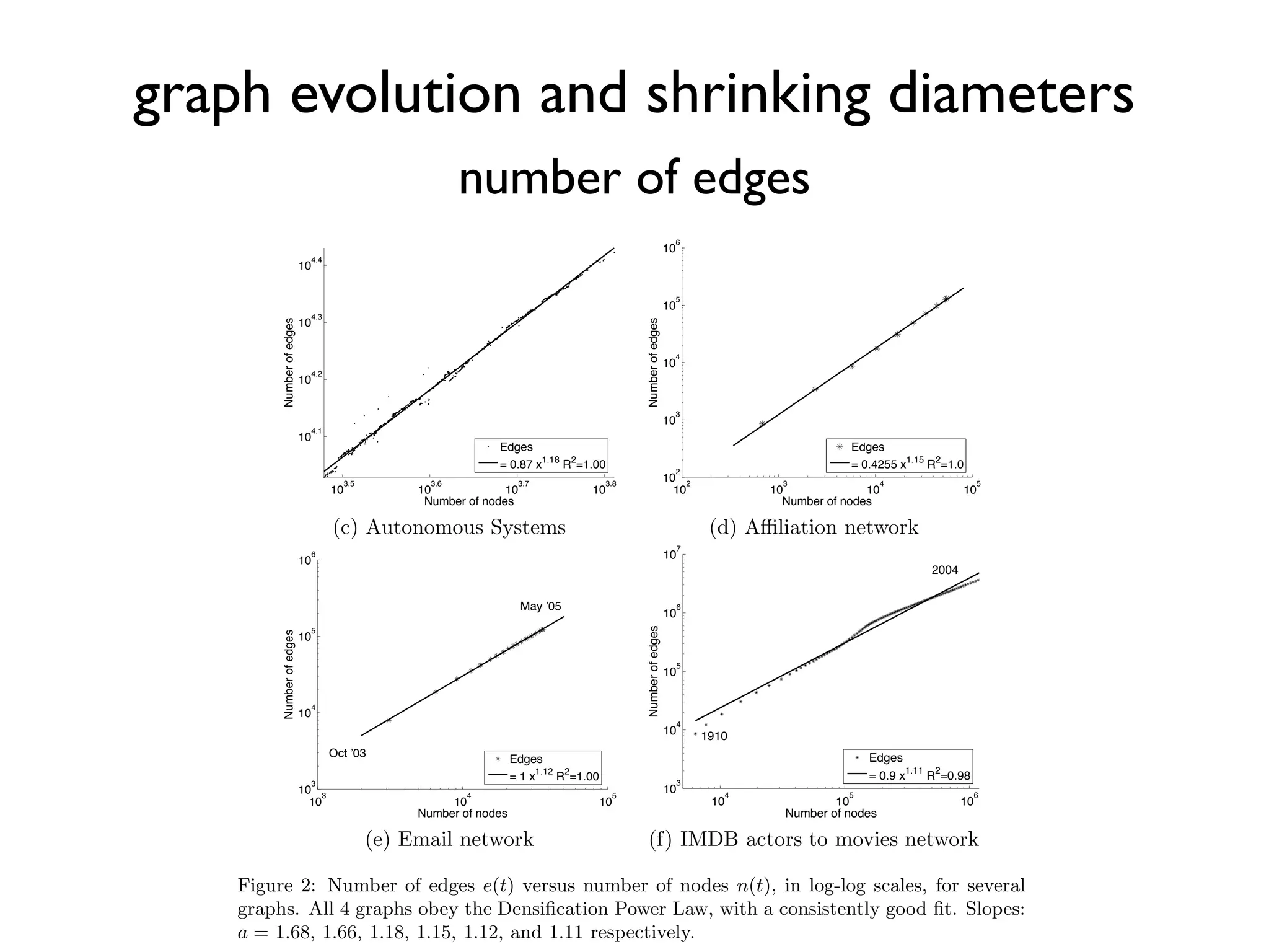 number of edges
graph evolution and shrinking diameters
10
2
10
3
10
4
10
5
10
2
10
3
10
4
10
Numberofedges
Number of nodes
Jan 1993
Edges
= 0.0113 x
1.69
R
2
=1.0
10
5
10
6
10
7
10
5
10
6
10
7
Number of nodes
Numberofedges
1975
Edges
= 0.0002 x
1.66
R
2
=0.99
(a) arXiv (b) Patents
10
3.5
10
3.6
10
3.7
10
3.8
10
4.1
10
4.2
10
4.3
10
4.4
Numberofedges
Number of nodes
Edges
= 0.87 x
1.18
R
2
=1.00
10
2
10
3
10
4
10
5
10
2
10
3
10
4
10
5
10
6
Numberofedges
Number of nodes
Edges
= 0.4255 x
1.15
R
2
=1.0
(c) Autonomous Systems (d) Aﬃliation network
10
3
10
4
10
5
10
3
10
4
10
5
10
6
Number of nodes
Numberofedges
Oct ’03
May ’05
Edges
= 1 x
1.12
R
2
=1.00
10
4
10
5
10
6
10
3
10
4
10
5
10
6
10
7
Number of nodes
Numberofedges
1910
2004
Edges
= 0.9 x
1.11
R
2
=0.98
(e) Email network (f) IMDB actors to movies network
Figure 2: Number of edges e(t) versus number of nodes n(t), in log-log scales, for several
graphs. All 4 graphs obey the Densiﬁcation Power Law, with a consistently good ﬁt. Slopes:
a = 1.68, 1.66, 1.18, 1.15, 1.12, and 1.11 respectively.
 
