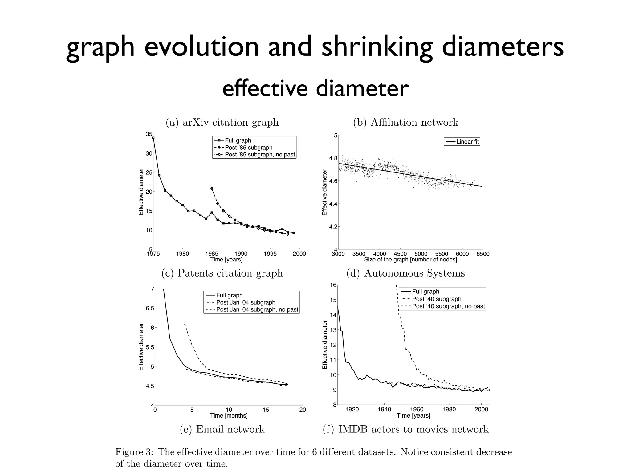 effective diameter
graph evolution and shrinking diameters
1992 1994 1996 1998 2000 2002 2004
4
5
6
7
8
9
Time [years]
Effectivediameter
Post ’95 subgraph, no past
1992 1994 1996 1998 2000 2002
4
5
6
7
8
9
10
Time [years]
Effectivediameter
Post ’95 subgraph, no past
(a) arXiv citation graph (b) Aﬃliation network
1975 1980 1985 1990 1995 2000
5
10
15
20
25
30
35
Time [years]
Effectivediameter Full graph
Post ’85 subgraph
Post ’85 subgraph, no past
3000 3500 4000 4500 5000 5500 6000 6500
4
4.2
4.4
4.6
4.8
5
Effectivediameter
Size of the graph [number of nodes]
Linear fit
(c) Patents citation graph (d) Autonomous Systems
0 5 10 15 20
4
4.5
5
5.5
6
6.5
7
Time [months]
Effectivediameter
Full graph
Post Jan ’04 subgraph
Post Jan ’04 subgraph, no past
1920 1940 1960 1980 2000
8
9
10
11
12
13
14
15
16
Time [years]
Effectivediameter
Full graph
Post ’40 subgraph
Post ’40 subgraph, no past
(e) Email network (f) IMDB actors to movies network
Figure 3: The eﬀective diameter over time for 6 diﬀerent datasets. Notice consistent decrease
of the diameter over time.
 