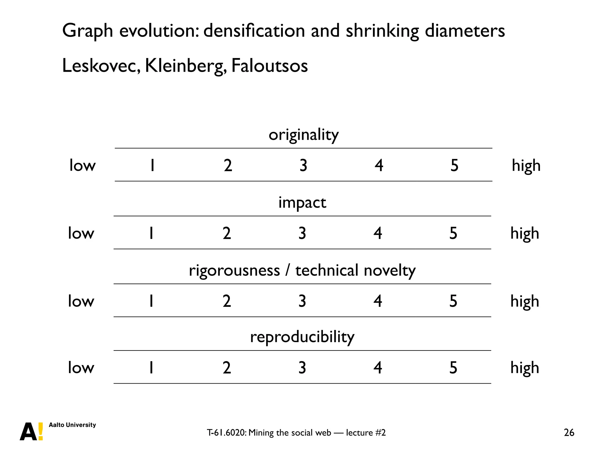 T-61.6020: Mining the social web — lecture #2
Graph evolution: densiﬁcation and shrinking diameters
Leskovec, Kleinberg, Faloutsos
26
1 2 3 4 5
originality
low high
1 2 3 4 5
impact
low high
1 2 3 4 5
rigorousness / technical novelty
low high
1 2 3 4 5
reproducibility
low high
 