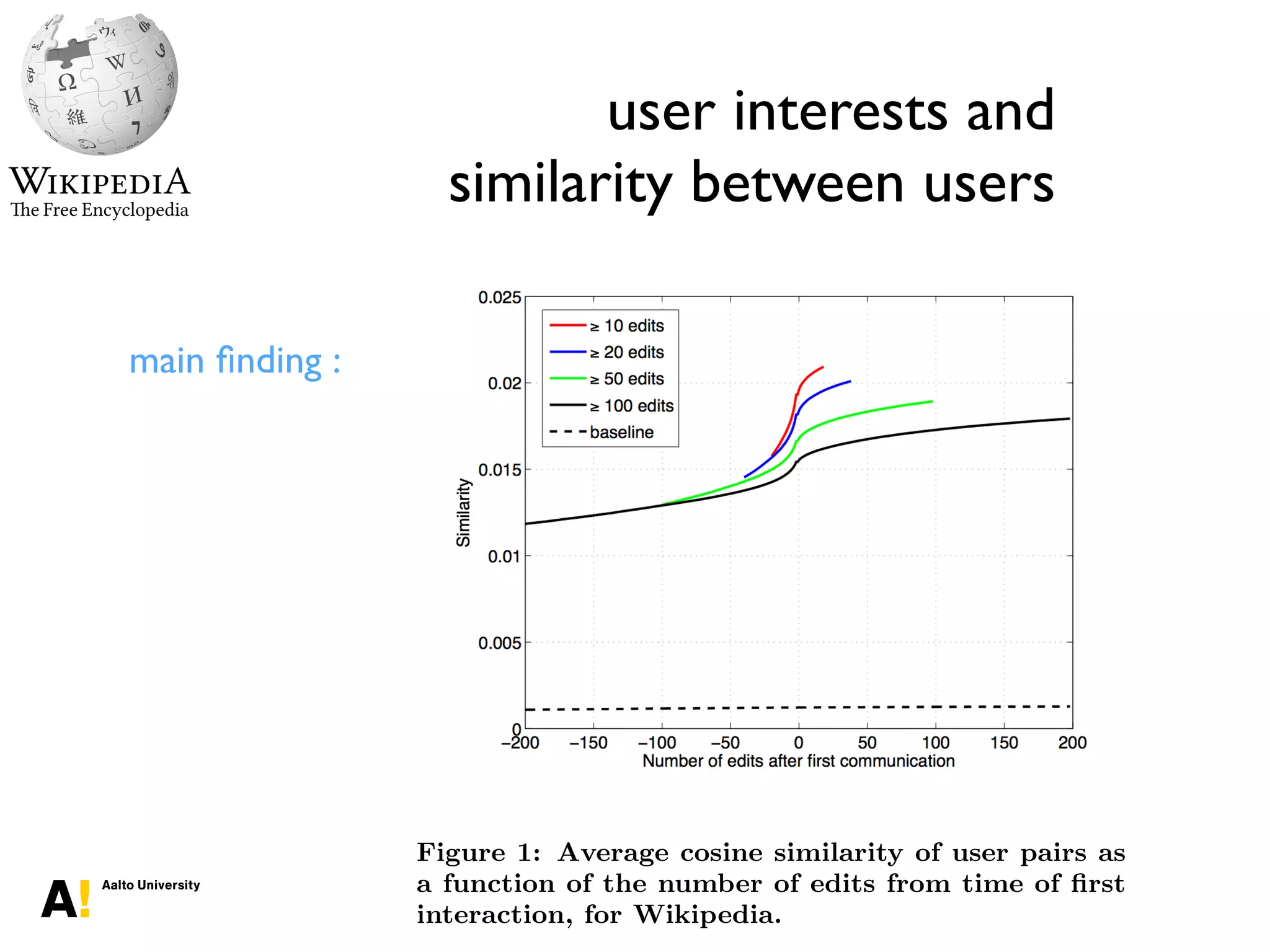 user interests and
similarity between users
main ﬁnding :
Figure 1: Average cosine similarity of user pairs as
a function of the number of edits from time of ﬁrst
interaction, for Wikipedia.
2.2
The
logues
media
throug
pattern
social i
article
a site
sharing
out cle
people
A na
— rap
but ste
a mod
networ
a mini
and in
ters of
that th
 