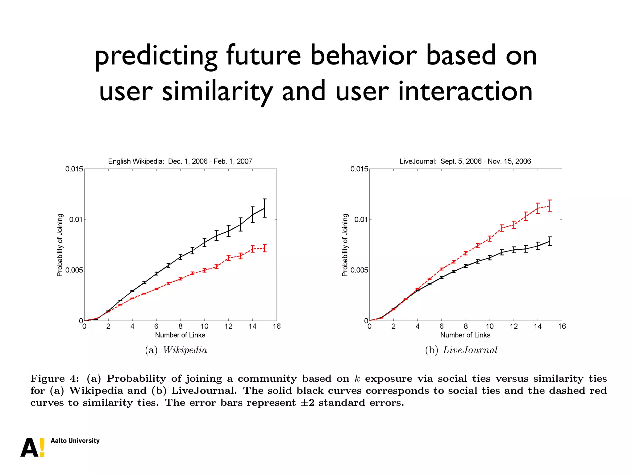 predicting future behavior based on
user similarity and user interaction
(a) Wikipedia (b) LiveJournal
Figure 4: (a) Probability of joining a community based on k exposure via social ties versus similarity ties
for (a) Wikipedia and (b) LiveJournal. The solid black curves corresponds to social ties and the dashed red
curves to similarity ties. The error bars represent ±2 standard errors.
solid black curves are drawn using neighbors in the social
inﬂuence graph for each community, while the dashed red
months apart. Many ﬁrst edits close to t1 would suggest
e↵ects based on short-term processes, such as immediate
 