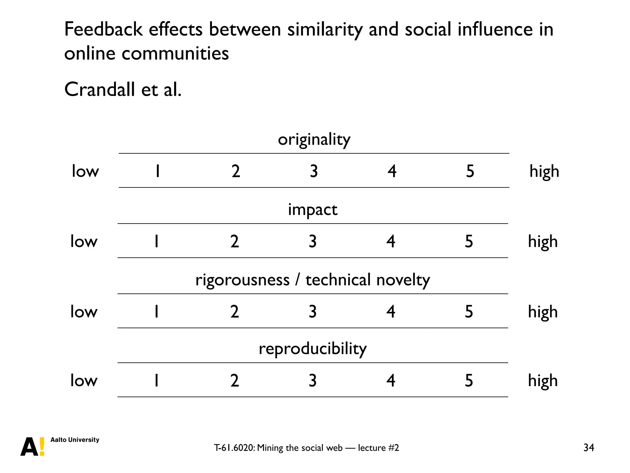 T-61.6020: Mining the social web — lecture #2
Feedback effects between similarity and social inﬂuence in
online communities
Crandall et al.
34
1 2 3 4 5
originality
low high
1 2 3 4 5
impact
low high
1 2 3 4 5
rigorousness / technical novelty
low high
1 2 3 4 5
reproducibility
low high
 