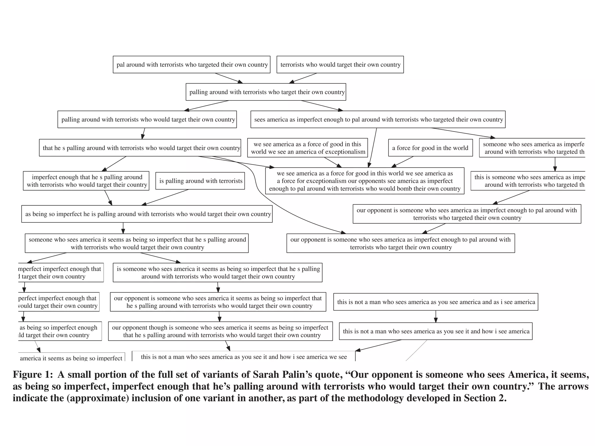 is palling around with terrorists
as being so imperfect he is palling around with terrorists who would target their own country
a force for good in the world
we see america as a force for good in this world we see america as
a force for exceptionalism our opponents see america as imperfect
enough to pal around with terrorists who would bomb their own country
s as being so imperfect enough
uld target their own country
america it seems as being so imperfect
this is not a man who sees america as you see america and as i see america
this is not a man who sees america as you see it and how i see america
palling around with terrorists who would target their own country
that he s palling around with terrorists who would target their own country
pal around with terrorists who targeted their own country
palling around with terrorists who target their own country
this is someone who sees america as impe
around with terrorists who targeted th
our opponent is someone who sees america as imperfect enough to pal around with
terrorists who targeted their own country
our opponent though is someone who sees america it seems as being so imperfect
that he s palling around with terrorists who would target their own country
this is not a man who sees america as you see it and how i see america we see
imperfect imperfect enough that
ld target their own country
perfect imperfect enough that
would target their own country
is someone who sees america it seems as being so imperfect that he s palling
around with terrorists who would target their own country
our opponent is someone who sees america it seems as being so imperfect that
he s palling around with terrorists who would target their own country
our opponent is someone who sees america as imperfect enough to pal around with
terrorists who target their own country
we see america as a force of good in this
world we see an america of exceptionalism
someone who sees america as imperfe
around with terrorists who targeted th
someone who sees america it seems as being so imperfect that he s palling around
with terrorists who would target their own country
sees america as imperfect enough to pal around with terrorists who targeted their own country
terrorists who would target their own country
imperfect enough that he s palling around
with terrorists who would target their country
Figure 1: A small portion of the full set of variants of Sarah Palin’s quote, “Our opponent is someone who sees America, it seems,
as being so imperfect, imperfect enough that he’s palling around with terrorists who would target their own country.” The arrows
indicate the (approximate) inclusion of one variant in another, as part of the methodology developed in Section 2.
1
4 8
9
13
phrases with this property are exclusively produced by spammers.
(We use ε = .25, L = 4, and M = 10 in our implementation.)
 