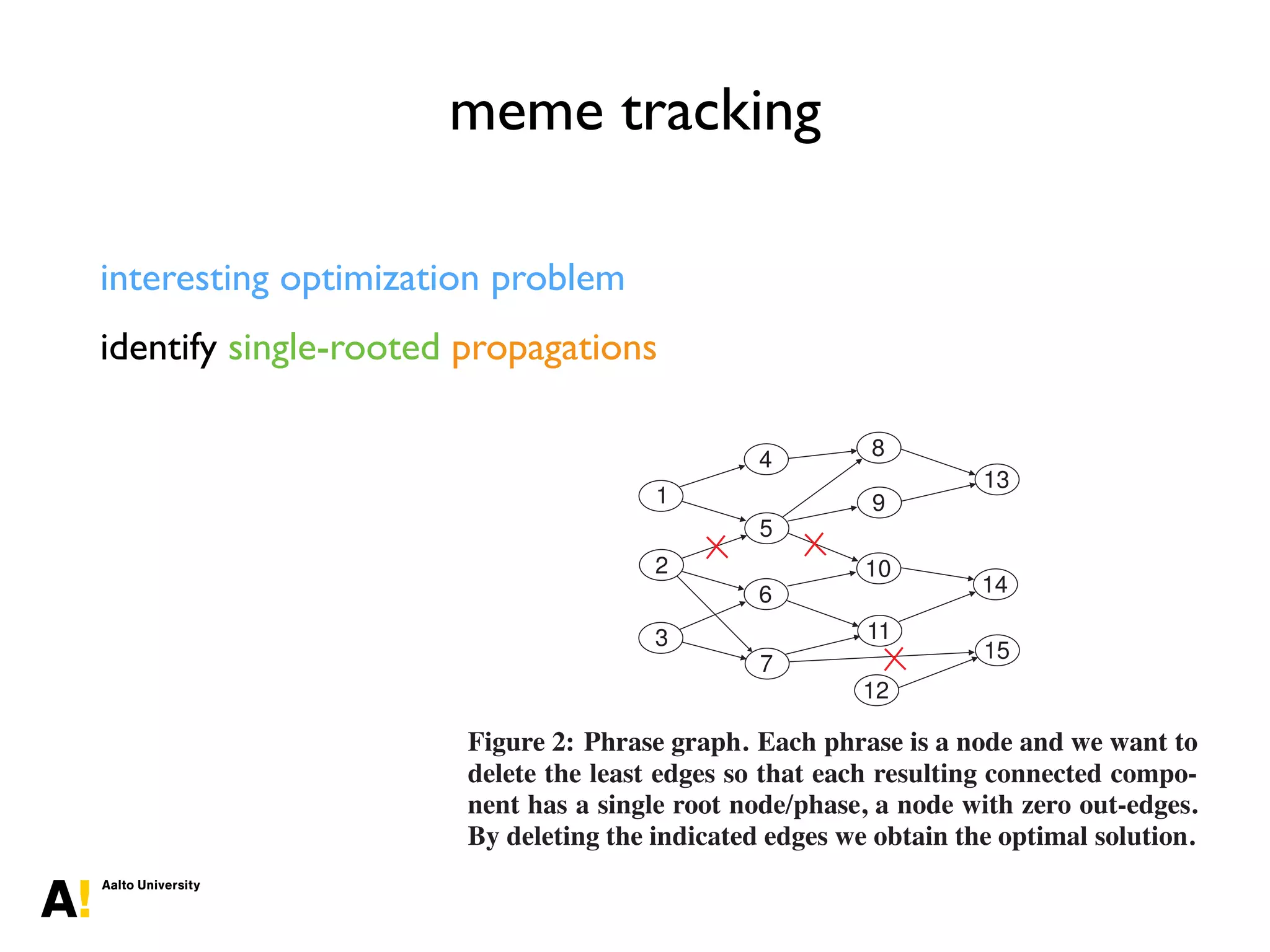 meme tracking
interesting optimization problem
identify single-rooted propagations
s as being so imperfect enough
uld target their own country
america it seems as being so imperfect
our opponent though is someone who sees america it seems as being so impe
that he s palling around with terrorists who would target their own count
this is not a man who sees america as you see it and how i see am
imperfect imperfect enough that
ld target their own country
perfect imperfect enough that
would target their own country
is someone who sees america it seems as being so imperfect that he s pallin
around with terrorists who would target their own country
our opponent is someone who sees america it seems as being so imperfect th
he s palling around with terrorists who would target their own country
Figure 1: A small portion of the full set of variants of Sarah Palin’s
as being so imperfect, imperfect enough that he’s palling around wit
indicate the (approximate) inclusion of one variant in another, as part
1
2
3
4
5
6
7
8
9
10
11
13
15
14
12
Figure 2: Phrase graph. Each phrase is a node and we want to
delete the least edges so that each resulting connected compo-
nent has a single root node/phase, a node with zero out-edges.
By deleting the indicated edges we obtain the optimal solution.
To begin, we deﬁne some terminology. We will refer to each
news article or blog post as an item, and refer to a quoted string
 