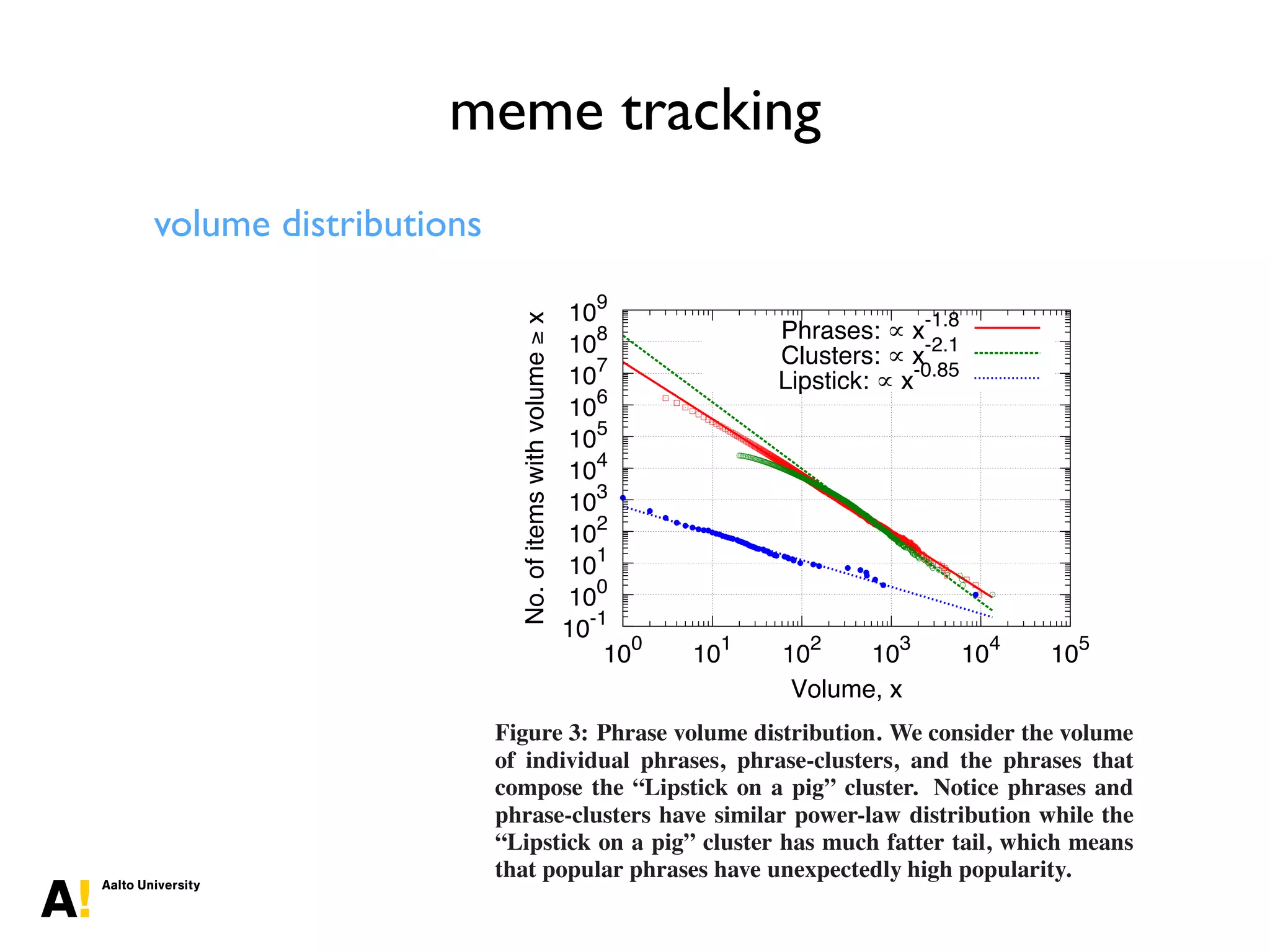 meme tracking
volume distributions
5 in Fig. 2). So, the phrase cluster should be a
ll paths terminate in a single root node.
o identify phrase clusters, we would like delete
weight from the phrase graph so it falls apart
with the property that each piece “feeds into”
hat can serve as the exemplar for the phrase
ely, we deﬁne a directed acyclic graph to be
ntains exactly one root node. (Note that ev-
one root.) We now deﬁne the following DAG
ng: Given a directed acyclic graph with
delete a set of edges of minimum to-
hat each of the resulting components is
2 shows a DAG with all edge weights equal to
edges forms the unique optimal solution.
DAG Partitioning is computationally intractable
We then discuss the heuristic we use for the
which we ﬁnd to work well in practice.
DAG Partitioning is NP-hard.
10-1
100
10
1
102
103
104
105
10
6
10
7
108
109
100
101
102
103
104
105
No.ofitemswithvolume≥x
Volume, x
Phrases: ∝ x-1.8
Clusters: ∝ x-2.1
Lipstick: ∝ x-0.85
Figure 3: Phrase volume distribution. We consider the volume
of individual phrases, phrase-clusters, and the phrases that
compose the “Lipstick on a pig” cluster. Notice phrases and
phrase-clusters have similar power-law distribution while the
“Lipstick on a pig” cluster has much fatter tail, which means
that popular phrases have unexpectedly high popularity.
to the cluster to which it has the most edges. For example, in Fig. 2
 