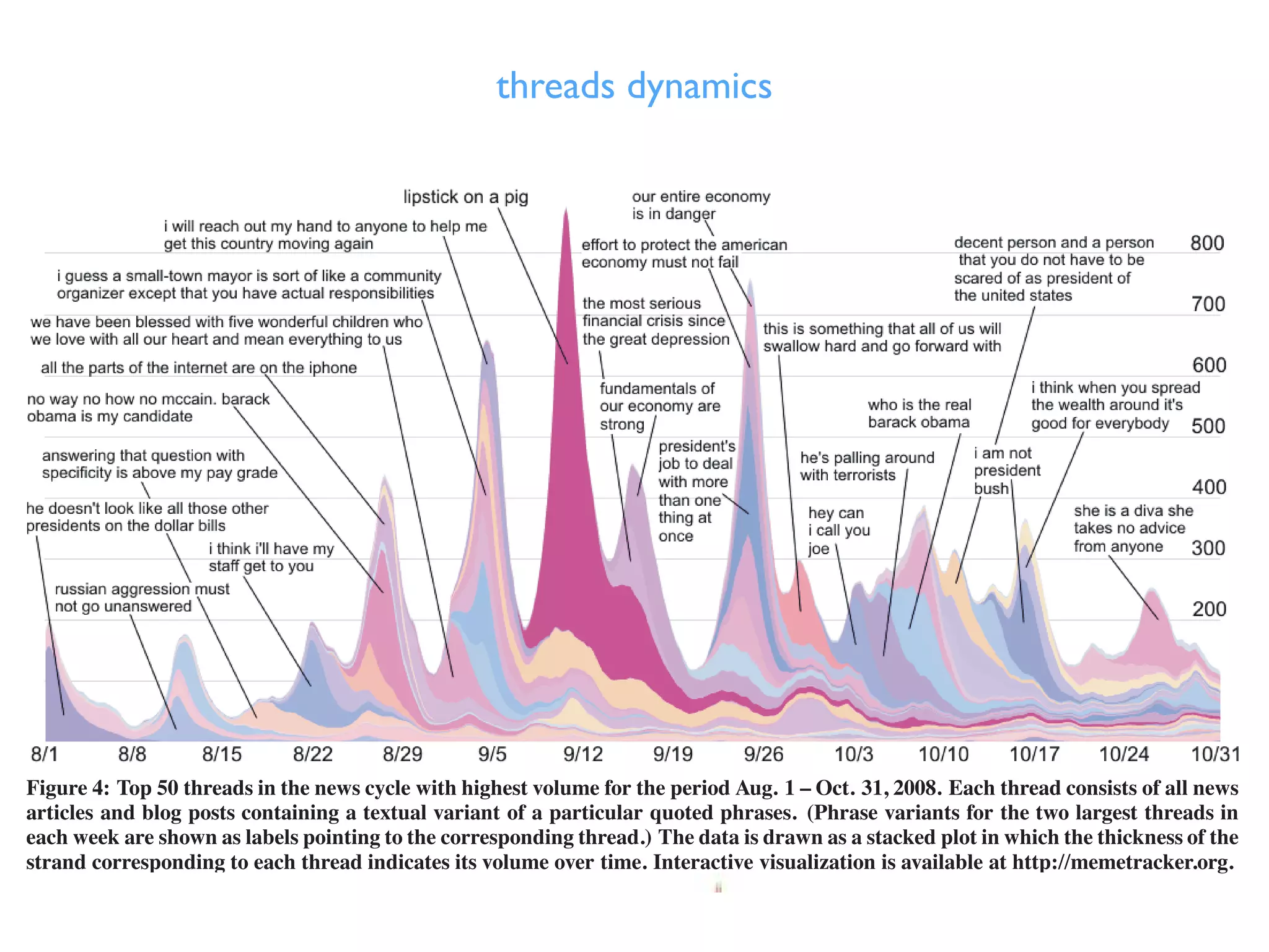 Figure 4: Top 50 threads in the news cycle with highest volume for the period Aug. 1 – Oct. 31, 2008. Each thread consists of all news
articles and blog posts containing a textual variant of a particular quoted phrases. (Phrase variants for the two largest threads in
each week are shown as labels pointing to the corresponding thread.) The data is drawn as a stacked plot in which the thickness of the
strand corresponding to each thread indicates its volume over time. Interactive visualization is available at http://memetracker.org.
threads dynamics
 