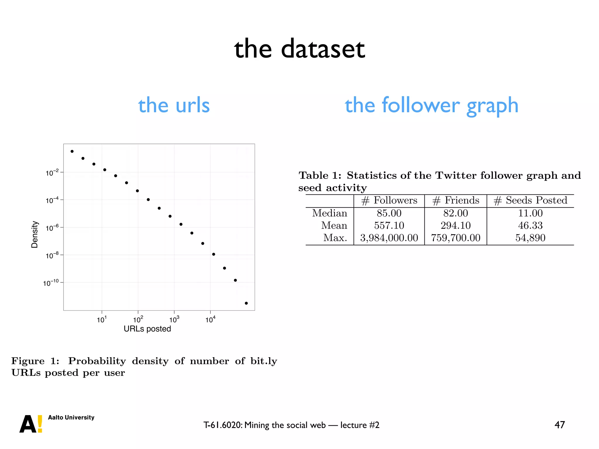 T-61.6020: Mining the social web — lecture #2
the dataset
47
URLs posted
Density
10!10
10!8
10!6
10!4
10!2
!
!
!
!
!
!
!
!
!
!
!
!
!
!
!
!
!
101
102
103
104
Figure 1: Probability density of number of bit.ly
URLs posted per user
“leaders,” not on prediction.) Second, whereas the focus of
previous studies has been largely descriptive (e.g. compar-
ing the most inﬂuential users), we are interested explicitly in
the same two-month period. We did this by querying the
Twitter API to ﬁnd the followers of every user who posted
a bit.ly URL. Subsequently, we placed those followers in a
queue to be crawled, thereby identifying their followers, who
were then also placed in the queue, and so on. In this way,
we obtained a large fraction of the Twitter follower graph
comprising all active bit.ly posters and anyone connected to
these users via one-way directed chains of followers. Speciﬁ-
cally, the subgraph comprised approximately 56M users and
1.7B edges.
Consistent with previous work [7, 18, 35], both the in-
degree (‘followers”) and out-degree (“friends”) distributions
are highly skewed, but the former much more so—whereas
the maximum # of followers was nearly 4M, the maximum
# of friends was only about 760K—reﬂecting the passive
and one-way nature of the “follow” action on Twitter (i.e.
A can follow B without any action required from B). We
emphasize, moreover, that because the crawled graph was
seeded exclusively with active users, it is almost certainly
not representative of the entire follower graph. In particular,
active users are likely to have more followers than average,
in which case we would expect that the average in-degree
will exceed the average out-degree for our sample—as indeed
we observe. Table 1 presents some basic statistics of the
distributions of the number of friends, followers and number
of URLs posted per user.
URLs posted
!
101
102
103
104
gure 1: Probability density of number of bit.ly
RLs posted per user
aders,” not on prediction.) Second, whereas the focus of
evious studies has been largely descriptive (e.g. compar-
g the most inﬂuential users), we are interested explicitly in
edicting inﬂuence; thus we consider all users, not merely
e most inﬂuential. Third, in addition to predicting diﬀu-
on as a function of the attributes of individual seeds, we
so study the eﬀects of content. We believe these diﬀer-
ces bring the understanding of diﬀusion on Twitter closer
practical applications, although as we describe later, ex-
rimental studies are still required.
DATA
To study diﬀusion on Twitter, we combined two separate
t related sources of data. First, over the two-month pe-
od of September 13 2009 - November 15 2009 we recorded
1.03B public tweets broadcast on Twitter, excluding Oc-
ber 14-16 during which there were intermittent outages in
e Twitter API. Of these, we extracted 87M tweets that
cluded bit.ly URLs and which corresponded to distinct
ﬀusion “events,” where each event comprised a single ini-
tor, or “seed,” followed by some number of repostings of
e same URL by the seed’s followers, their followers, and so
1
. Finally, we identiﬁed a subset of 74M diﬀusion events
at were initiated by seed users who were active in both
e ﬁrst and second months of the observation period; thus
abling us to train our regression model on ﬁrst month
# of friends was only about 760K—reﬂecting the passive
and one-way nature of the “follow” action on Twitter (i.e.
A can follow B without any action required from B). We
emphasize, moreover, that because the crawled graph was
seeded exclusively with active users, it is almost certainly
not representative of the entire follower graph. In particular,
active users are likely to have more followers than average,
in which case we would expect that the average in-degree
will exceed the average out-degree for our sample—as indeed
we observe. Table 1 presents some basic statistics of the
distributions of the number of friends, followers and number
of URLs posted per user.
Table 1: Statistics of the Twitter follower graph and
seed activity
# Followers # Friends # Seeds Posted
Median 85.00 82.00 11.00
Mean 557.10 294.10 46.33
Max. 3,984,000.00 759,700.00 54,890
4. COMPUTING INFLUENCE ON TWITTER
To calculate the inﬂuence score for a given URL post,
we tracked the diﬀusion of the URL from its origin at a
particular “seed” node through a series of reposts—by that
user’s followers, those users’ followers, and so on—until the
diﬀusion event, or cascade, terminated. To do this, we used
the time each URL was posted: if person B is following
person A, and person A posted the URL before B and was
the only of B’s friends to post the URL, we say person A
inﬂuenced person B to post the URL. As Figure 2 shows,
if B has more than one friend who has previously posted
the same URL, we have three choices for how to assign the
corresponding inﬂuence: ﬁrst, we can assign full credit to the
the urls the follower graph
 