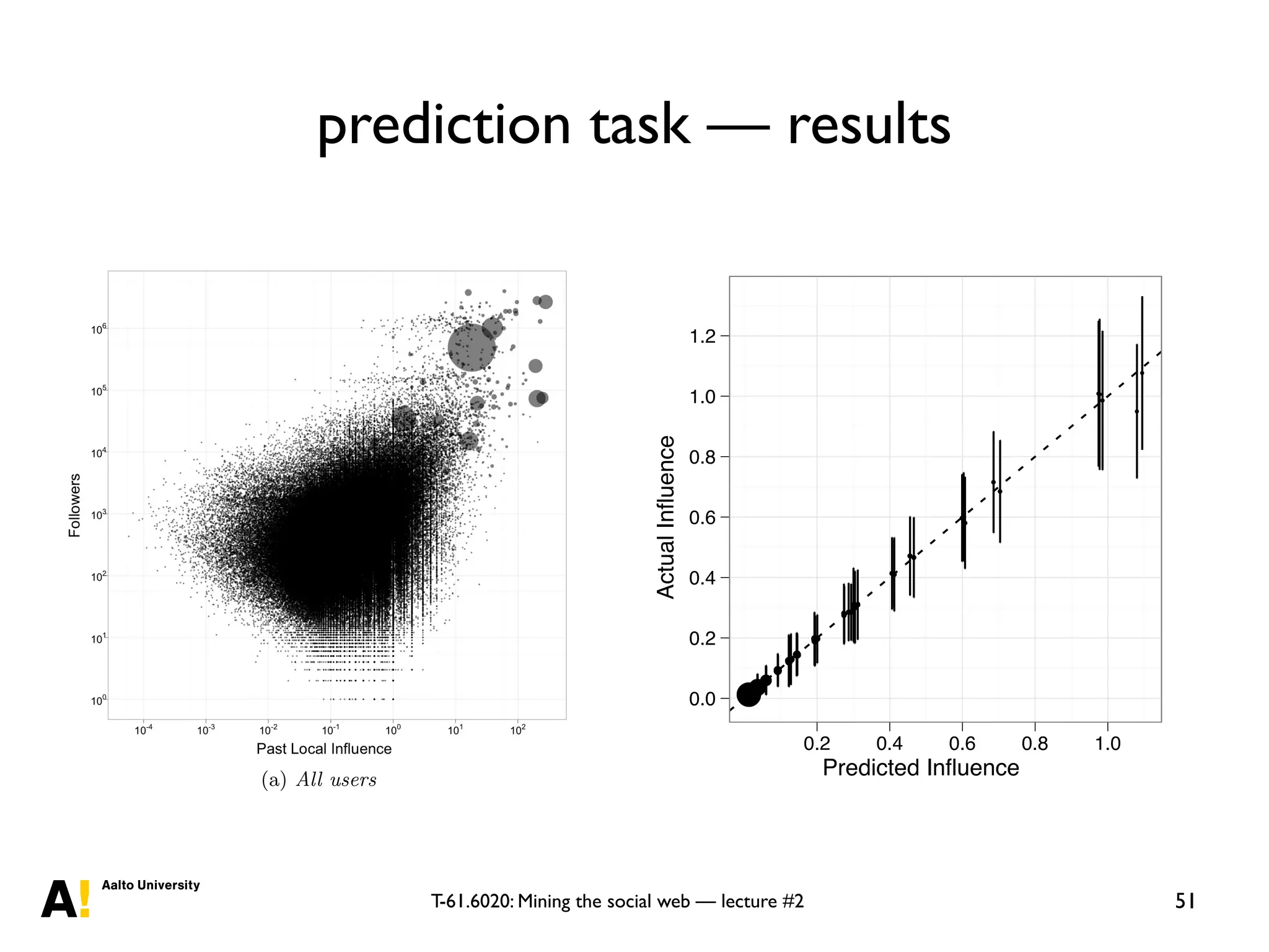 T-61.6020: Mining the social web — lecture #2
prediction task — results
51
log10(pastLocalInfluence + 1)< 0.09791 log10(pastLocalInfluence + 1)< 0.3028 log10(pastLocalInfluence + 1)< 0.3027 log10(pastLocalInfluence + 1)< 0.856
0.0124 0.03631 0.05991
0.09241 0.1452
0.1229
0.1929 0.3045 0.275 0.4118 0.6034 0.9854
Figure 5: Regression tree ﬁt for one of the ﬁve cross-validation folds. Leaf nodes give the predicted inﬂuence
for the corresponding partition, where the left (right) child is followed if the node condition is satisﬁed
(violated).
(a) All users
Past Local Influence
Followers
102
103
104
105
106
TreySongz
Orbitz
stephenfry
marissamayer
disneypollsMrEdLover
BarackObama
pigeonPOLL
iphone_dev
geohot
mslayel
cnnbrk
TreysAngels
OFA_TX
britneyspears
riskybusinessmb
nprnews
wealthtv
garagemkorova
michelebachmann
billprady
10-1
100
101
102
(b) Top 25 users
Figure 6: Inﬂuence as a function of past local inﬂuence and number of followers for (a) all users and (b)
users with the top 25 actual inﬂuence. Each circle represents a single seed user, where the size of the circle
represents that user’s actual average inﬂuence.
than others (e.g. news articles of specialized interest), or First, we ﬁltered URLs that we knew to be spam or in a lan-
Predicted Influence
ActualInfluence
0.0
0.2
0.4
0.6
0.8
1.0
1.2
GGGGGGGGGGGGGGG
GGGGG
GGGGGGGGGG
GGGGG
GGGGG
GGGGG
GGG
GG
GG
G
G
G
GG
G
G
G
0.2 0.4 0.6 0.8 1.0
Figure 7: Actual vs. predicted inﬂuence for regres-
sion tree. The model assigns each seed user to a leaf
in the regression tree. Points representing the av-
erage actual inﬂuence values are placed at the pre-
 
